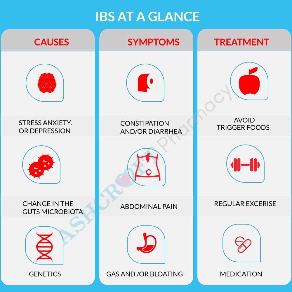 Image contains information about IBS - Ashcroft Pharmacy uk